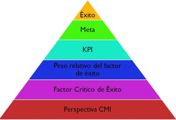 FIGURA 5.5: ESTRUCTURA DEL MODELO DE MEJORA CONTINUA DE LA  GESTIÓN DE PROYECTOS. 