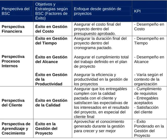 CUADRO 5.1: ADAPTACIÓN DE LAS PERSPECTIVAS DEL CMI AL  CONTEXTO DE LA GESTIÓN DE PROYECTOS 