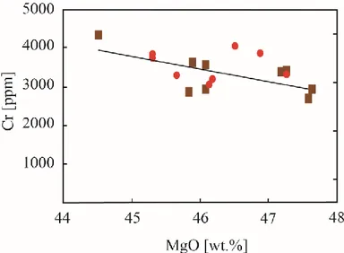 Fig. 21: Gráfico de Cr contra MgO, donde los cuadrados cafés representan las muestras  de  PE  y  los  círculos  rojos  las  de  PR