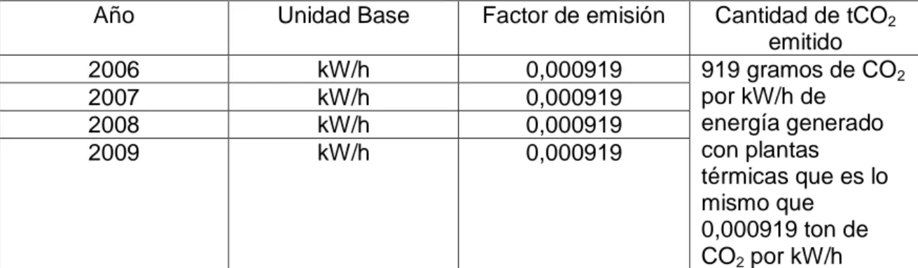 Cuadro 3. Factores de emisión para la producción de electricidad producida con energía térmica  (hidrocarburos)