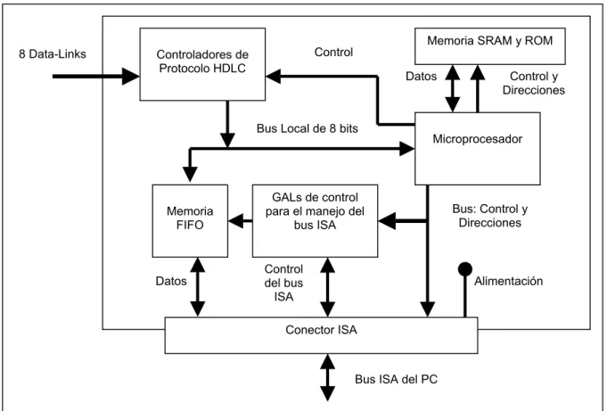 Figura 1.2  Diagrama funcional por bloques de la HDLC-256. 