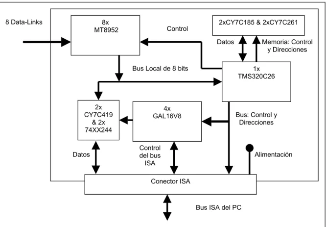 Figura 2.3  Estructura de la HDLC-256, con sus principales componentes. 