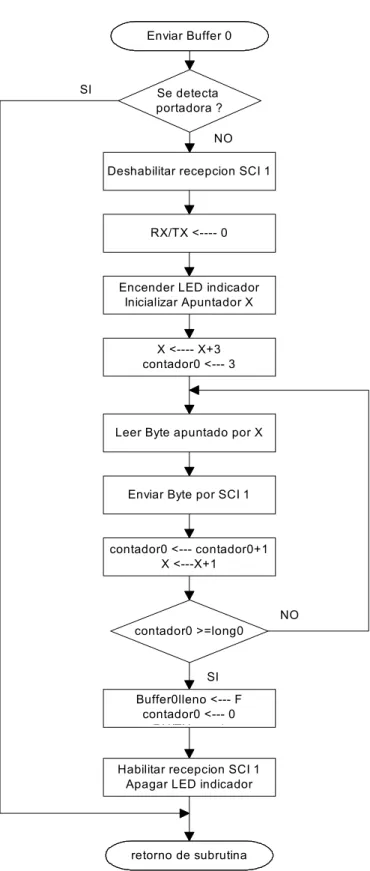 Figura 5.7 Subrutina para enviar el “buffer0” por el puerto SCI1 