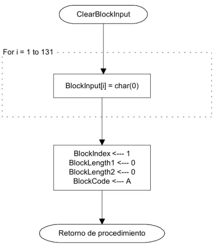 Figura 5.14  Procedimiento para limpiar el “buffer” de entrada e inicializar las variables