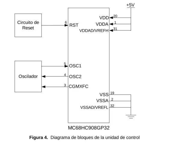 Figura 4.  Diagrama de bloques de la unidad de control 