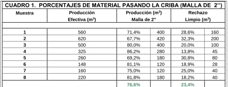 CUADRO 1.  PORCENTAJES DE MATERIAL PASANDO LA CRIBA (MALLA DE  2’’)