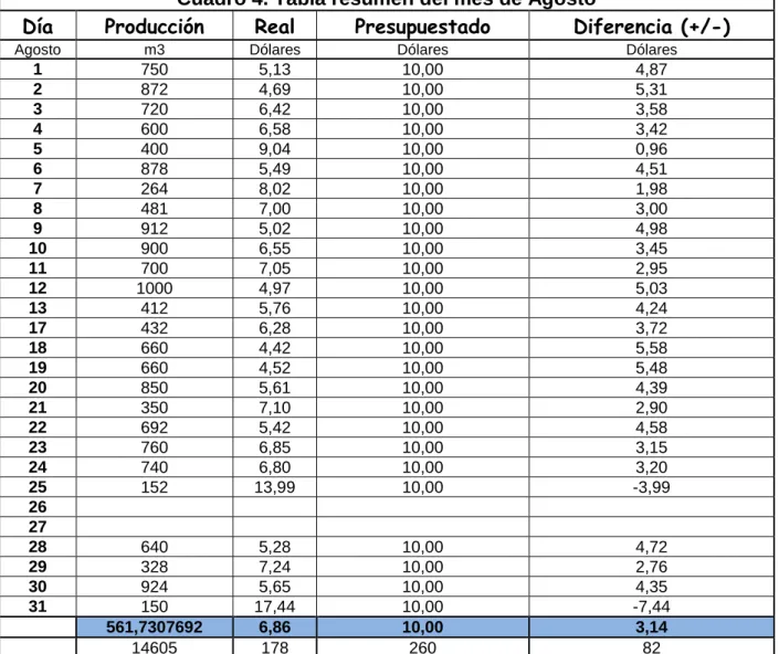 Cuadro 4. Tabla resumen del mes de Agosto 