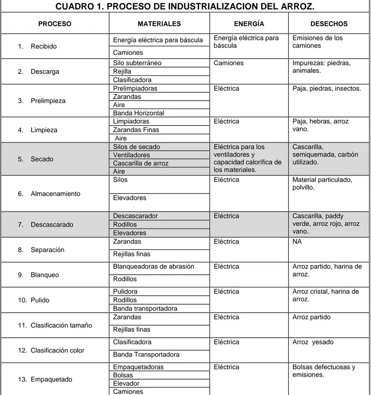 CUADRO 1. PROCESO DE INDUSTRIALIZACION DEL ARROZ. 