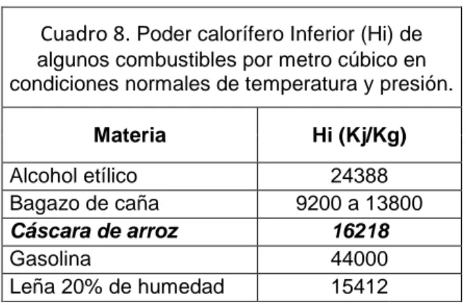 Cuadro 8.  Poder calorífero Inferior (Hi) de  algunos combustibles por metro cúbico en  condiciones normales de temperatura y presión