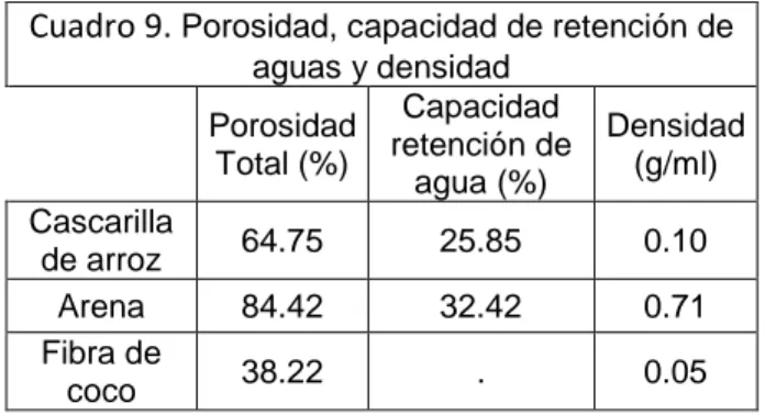 Cuadro 9.  Porosidad, capacidad de retención de  aguas y densidad     Porosidad Total (%)  Capacidad  retención de agua (%)  Densidad (g/ml)  Cascarilla  de arroz  64.75  25.85  0.10  Arena  84.42  32.42  0.71  Fibra de  coco  38.22  