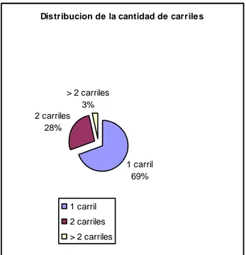 Figura 2. Distribución de la cantidad de carriles de la red  propuesta