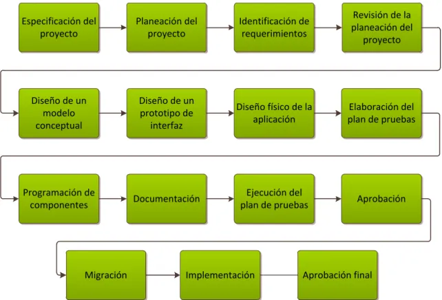 Figura 5. Esquema metodológico para el desarrollo de software en Centro de Cómputo.