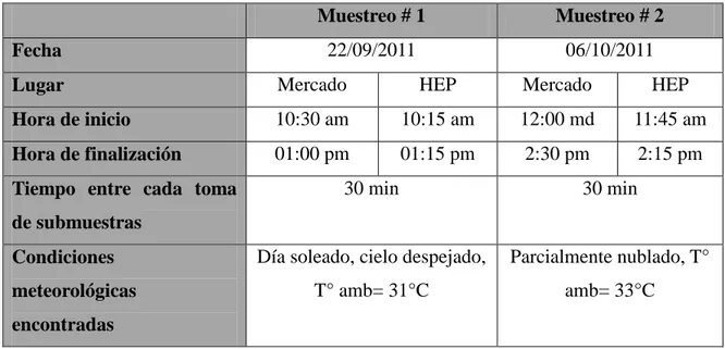 Tabla 4. Datos sobre muestreos realizados a entes en la ciudad de Pérez Zeledón. 