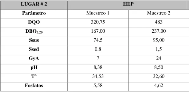 Tabla 6. Resultados de análisis de calidad del agua residual del HEP de Pérez Zeledón  realizado en laboratorios del ITCR