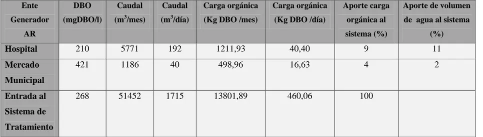 Tabla 7. Porcentajes de carga orgánica y agua aportados a la PTAR por parte del hospital y mercado municipal de Pérez Zeledón