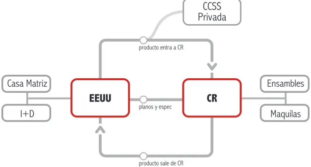 Figura 1. Esquema del funcionamiento de Casa Matriz 
