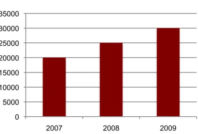 Gráfico 3. Turismo Médico 
