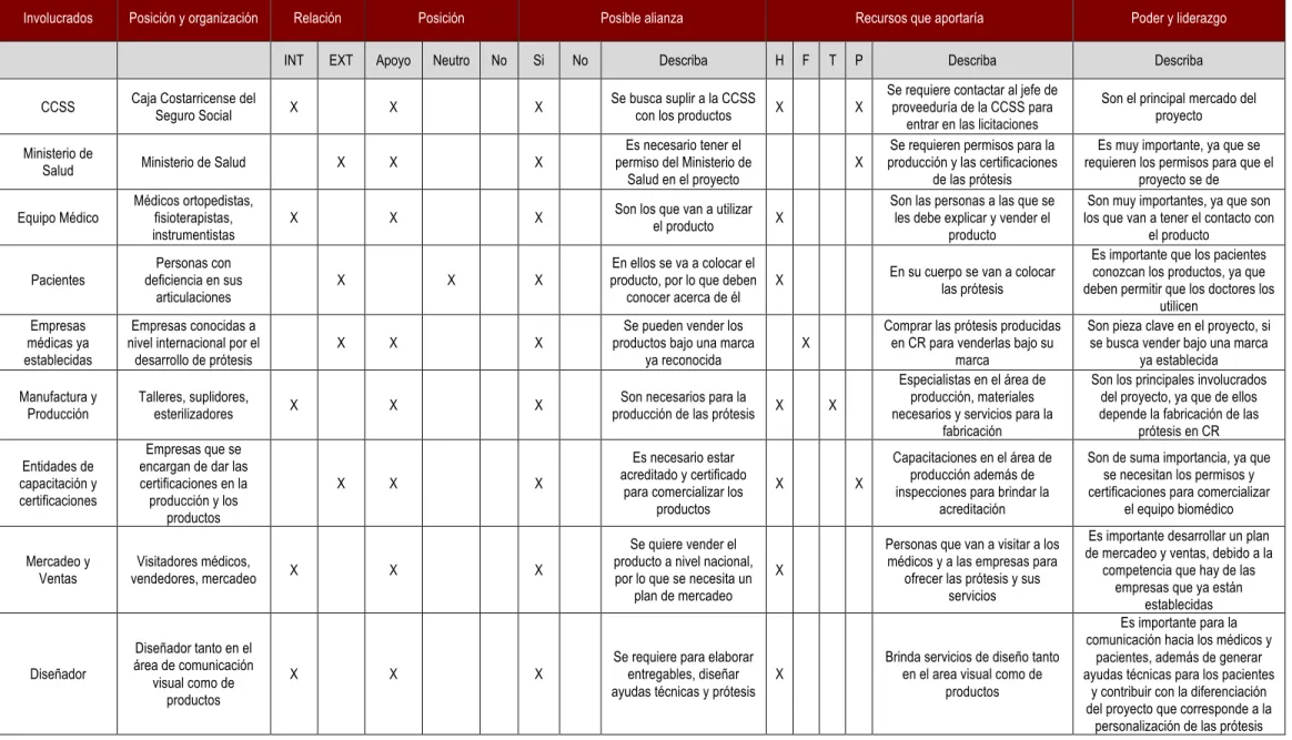 Cuadro 3. Involucrados del Proyecto