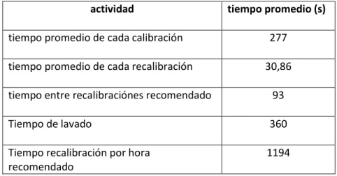 Tabla 5  Mediciones promedio de calibración y recalibración del sistema 