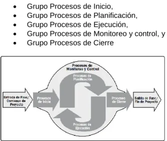 Figura  3.Procesos  que  componen  un  proyecto  (Project  Management Institute, 2013).