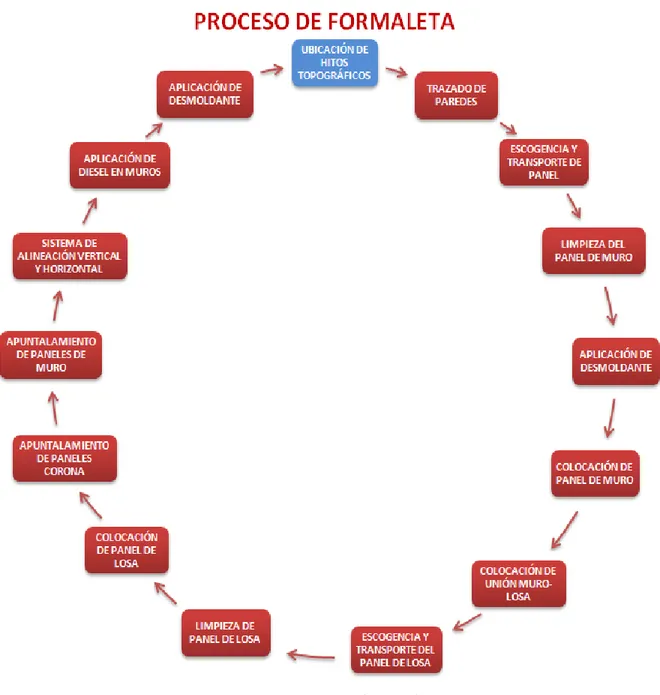 Figura 9. Diagrama del Proceso de Colocación de Formaleta  