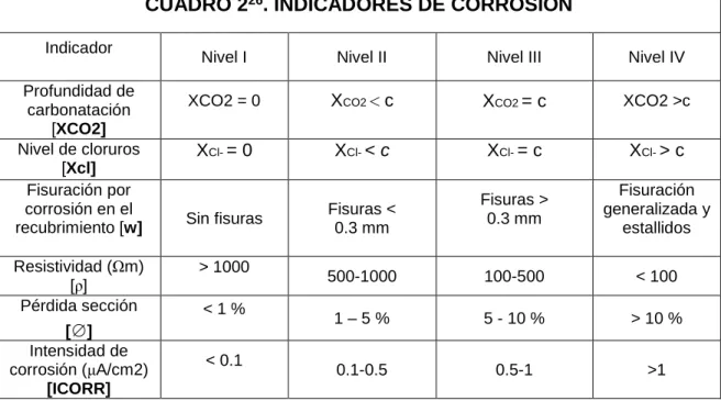 CUADRO 2 26 . INDICADORES DE CORROSIÓN 