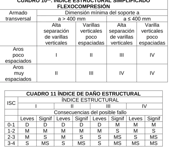 CUADRO 10 39 . ÍNDICE ESTRUCTURAL SIMPLIFICADO  FLEXOCOMPRESIÓN 