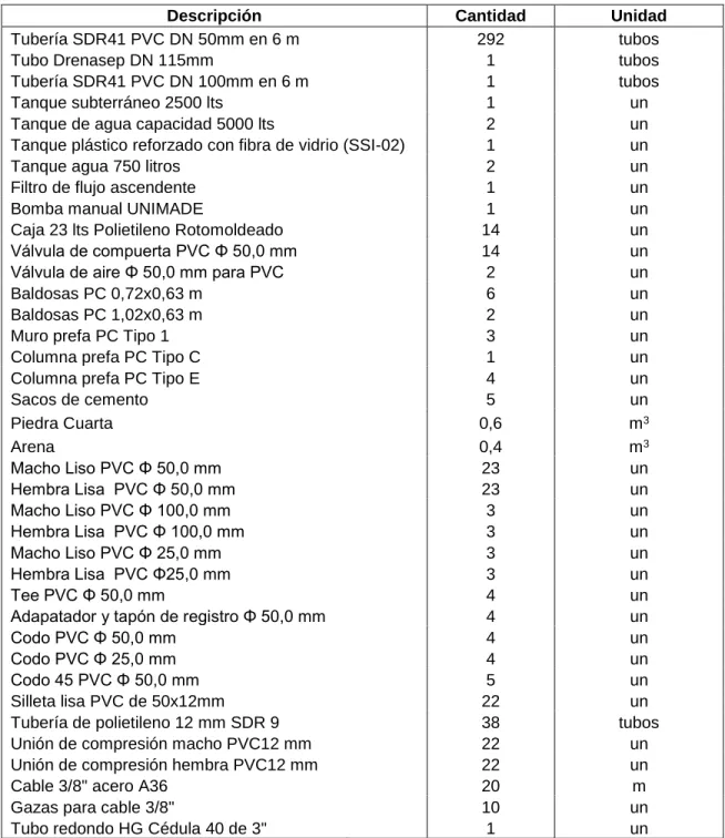 CUADRO 19. LISTA DE MATERIALES   ACUEDUCTO ÑARI ÑAK 