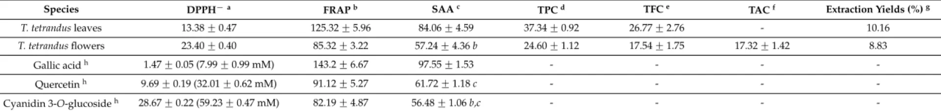 Table 1. Scavenging of the 1,1-diphenyl-2-picrylhydrazyl Radical (DPPH), Ferric Reducing Antioxidant Power (FRAP), Superoxide Anion scavenging activity (SAA), Total Phenolic Content (TPC), Total Flavonoid Content (TFC), Total Anthocyanin Content (TAC), and