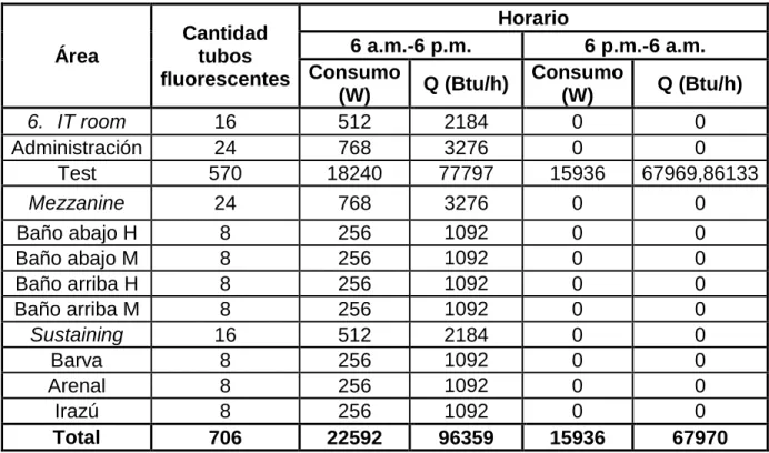 Tabla 3. Carga térmica por iluminación 
