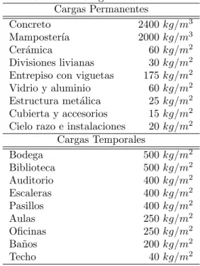 Cuadro 2: Cargas de Servicio Cargas Permanentes