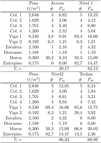 Cuadro 6: Peso de los elementos secundarios