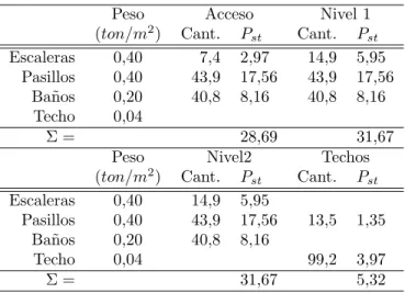 Cuadro 9: Distribuci´ on de la fuerza s´ısmica Nivel h i W i h·W i Σ(h·W i ) F Si (m) (ton) ( %) (ton) Acceso 0 53,424 0,0000 0,000 1 3,5 115,058 0,2002 10,536 2 7,0 118,938 0,4140 21,782 Techo 10,3 75,328 0,3858 20,299 Σ 309,323 1,0000 52,616
