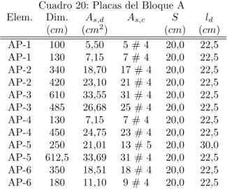 Cuadro 22: Placas del Bloque B Elem. Dim. A s,d A s,c S l d (cm) (cm 2 ) (cm) (cm) BP-1 120 7,80 8 # 4 15,0 22,5 BP-2 120 7,32 6 # 4 20,0 22,5 BP-2 180 9,90 9 # 4 20,0 22,5 BP-3 180 10,61 9 # 4 20,0 22,5 BP-3 675 37,13 34 # 4 20,0 22,5