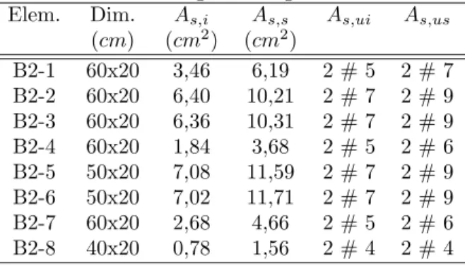 Cuadro 36: Vigas del tercer nivel Elem. Dim. A s,i A s,s A s,ui A s,us