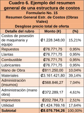 Cuadro 6. Ejemplo del resumen  general de una estructura de costos