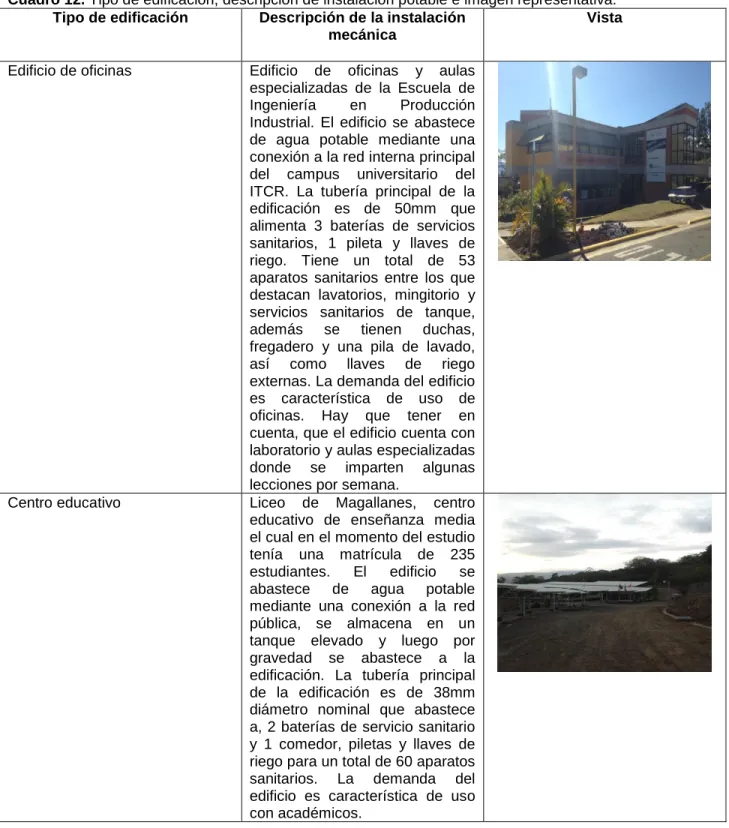 Cuadro 12. Tipo de edificación, descripción de instalación potable e imagen representativa