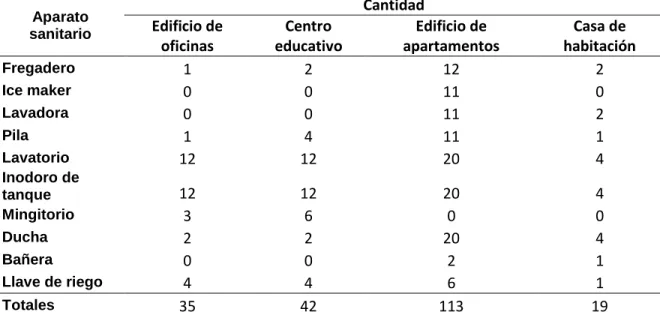 Cuadro 13. Cantidades totales de aparatos sanitarios para cada edificación. 