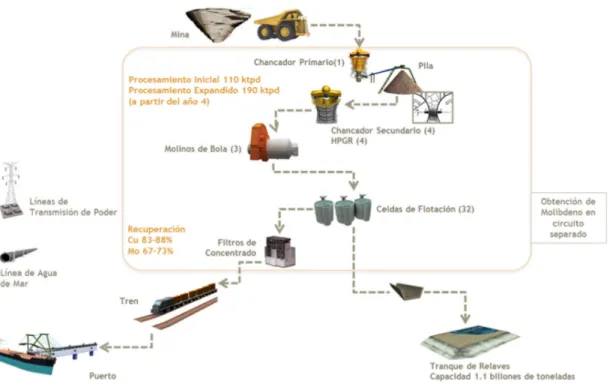 Ilustración 1 – Diagrama de Procesos del Proyecto 