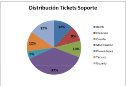 Ilustración 4 – Distribución Tickets Soporte 