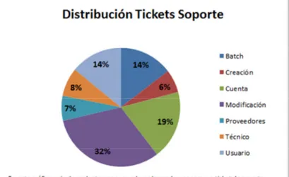Ilustración 5 – Distribución Tickets Soporte Extendidos 