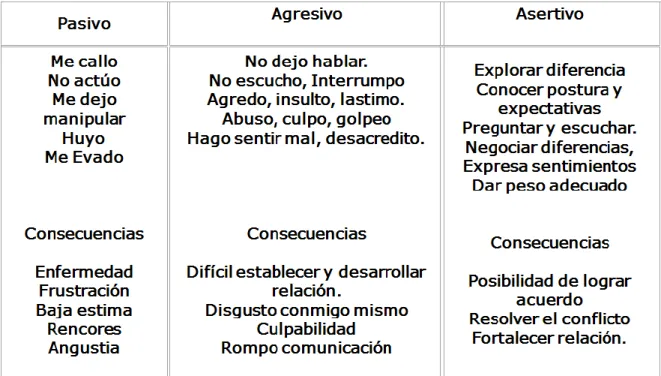 Ilustración 3.  Estilos de comunicación.