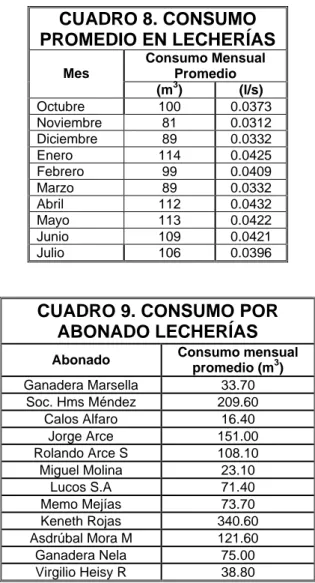 CUADRO 8. CONSUMO  PROMEDIO EN LECHERÍAS Consumo Mensual  Promedio Mes  (m 3 )  (l/s)  Octubre  100  0.0373  Noviembre  81  0.0312  Diciembre  89  0.0332  Enero  114  0.0425  Febrero  99  0.0409  Marzo  89  0.0332  Abril  112  0.0432  Mayo  113  0.0422  Ju