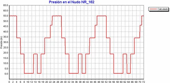 Figura 18. Gráfico de presión en el nudo NR_162. Presión (m.c.a) vrs tiempo (horas )  (Fuente: La autora)