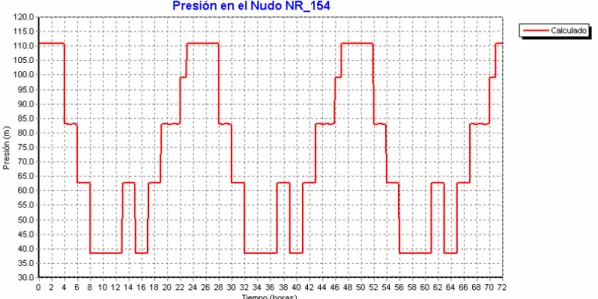 Figura 19. Gráfico de presión en el nudo NR_154. Presión (m.c.a) vrs tiempo (horas ). 