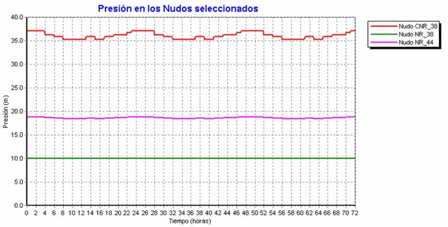 Figura 28. Gráfico de presión en los nudos CNR_38, NR_38 y NR44. Presión (m.c.a) vrs tiempo (horas)