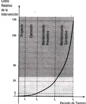 Figura 1. Ley de  evolución  de  los costos  de Sitter.  (Do  Lago,  1997).  