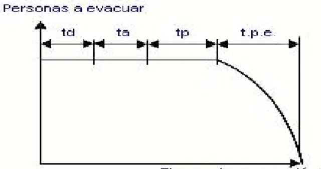 Figura 5. Tiempo de Evacuación. 