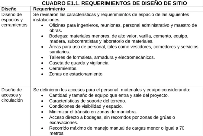 CUADRO E1.1. REQUERIMIENTOS DE DISEÑO DE SITIO Diseño  Requerimiento 