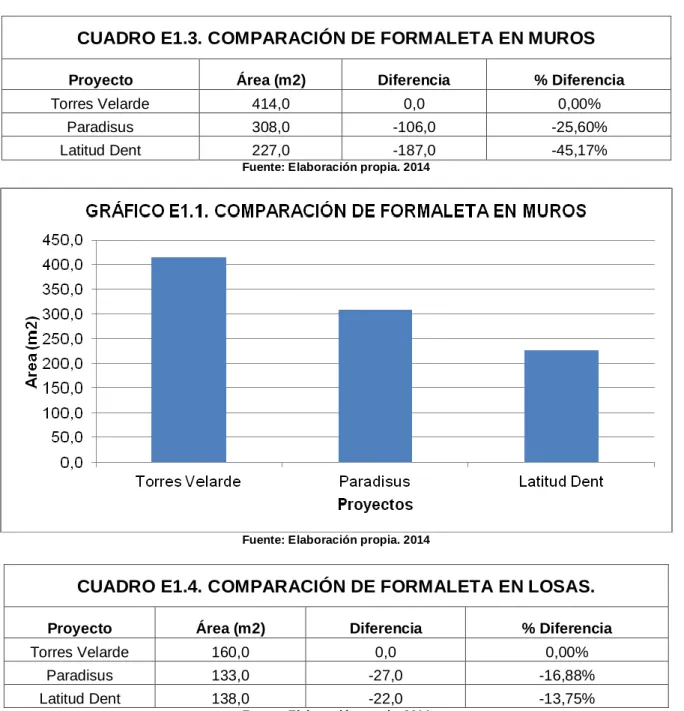CUADRO E1.3. COMPARACIÓN DE FORMALETA EN MUROS